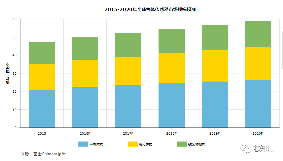 中国光电传感器市场规模